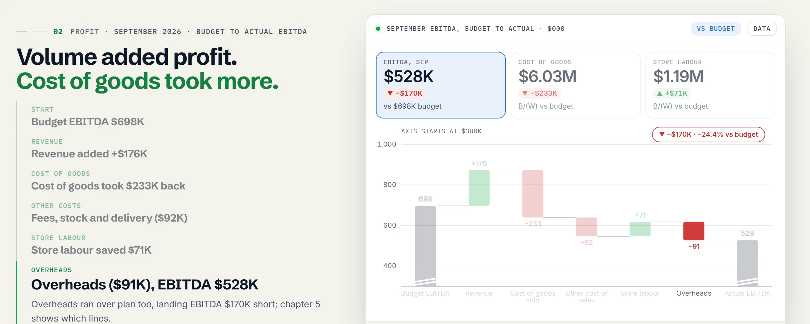 Chapter 02 of the Born2Cycle demo story: September EBITDA bridged from the $698K budget to the $528K actual