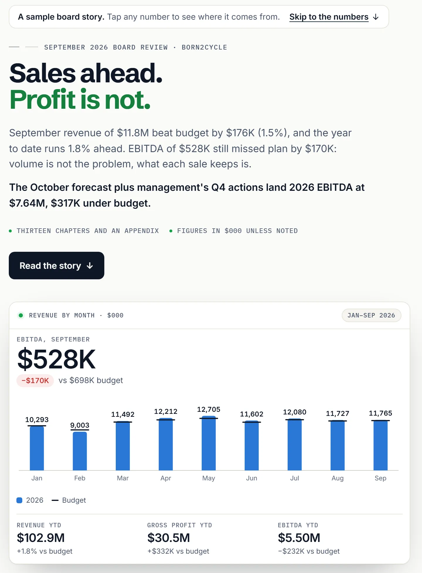 The opening of finstory's sample board story for Born2Cycle, a fictional demo company: Sales ahead. Profit is not., with September EBITDA of $528K against a $698K budget