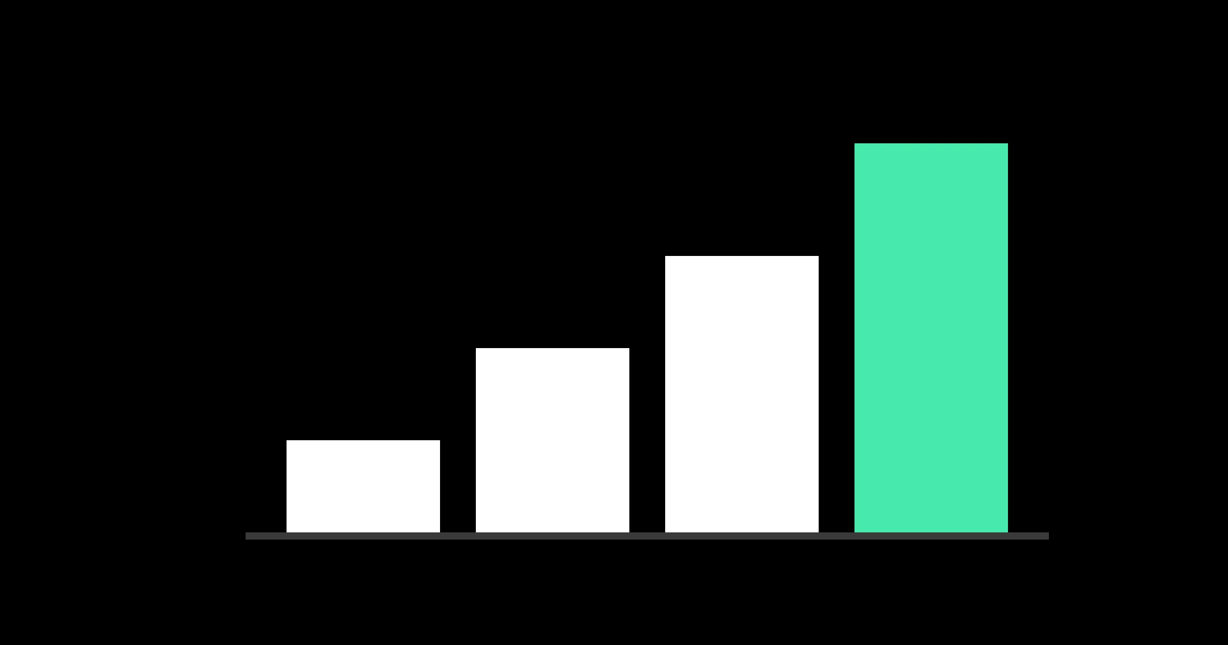Four white bars rising in steps on black, the last and highest one mint